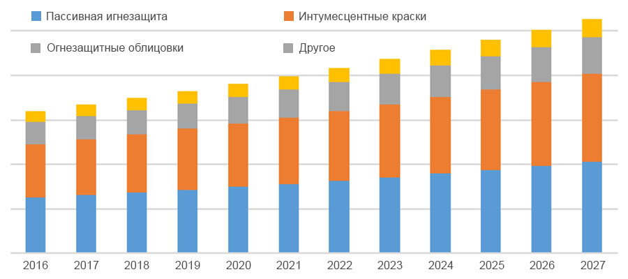 Рисунок 1. Динамика и прогноз мировых продаж средств огнезащиты за период 2016-2027 гг. по данным Market Analiz Report. 2020