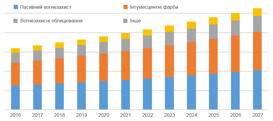 Рисунок 1. Динаміка та прогноз світових продажів засобів вогнезахисту за період 2016-2027 роки за даними Market Analiz Report. 2020.