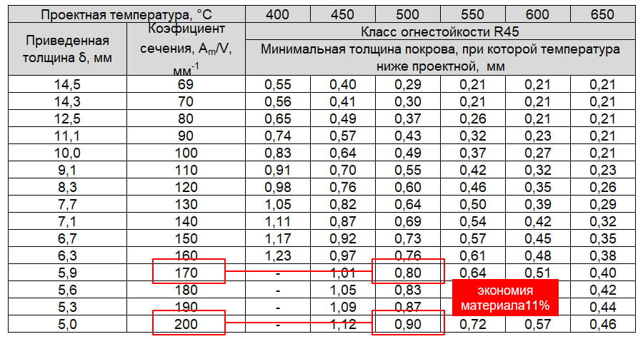 Рисунок. 2 – Фрагмент Приложения к сертификату соответствия [12]