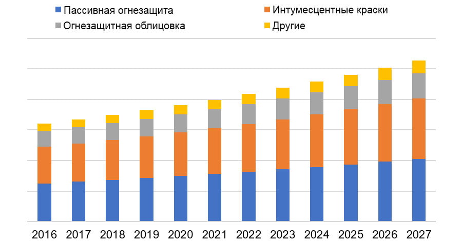 Рисунок 3 – Динамика мировых продаж средств огнезащиты за период 2016-2027 годы [16]
