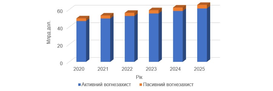 Огляд світового ринку протипожежного захисту