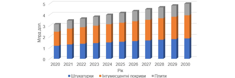 Огляд світового ринку протипожежного захисту