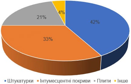 Сегментація ринку матеріалів протипожежного призначення