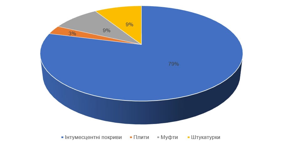 Український ринок пасивного вогнезахисту