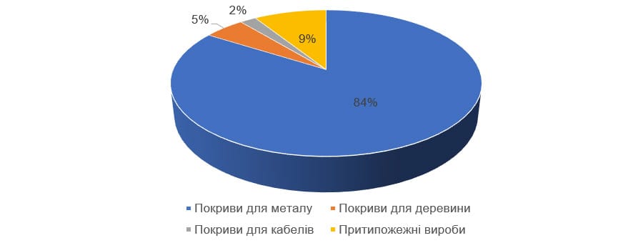 Український ринок пасивного вогнезахисту