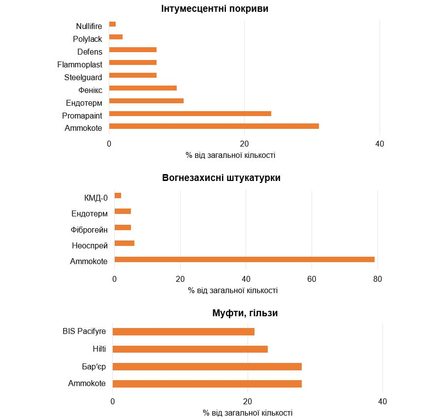 Розподіл засобів пасивного вогнезахисту