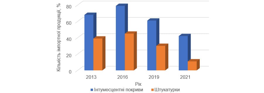 Розподіл засобів пасивного вогнезахисту