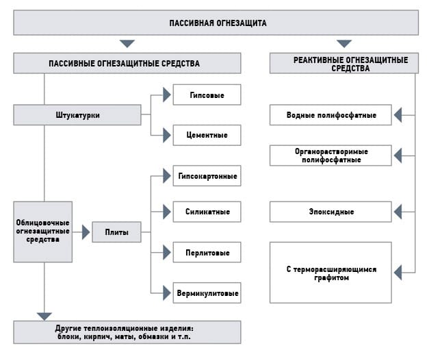 огнезащита стальных конструкций