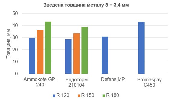 Вогнезахисні сухі будівельні суміші (штукатурки)